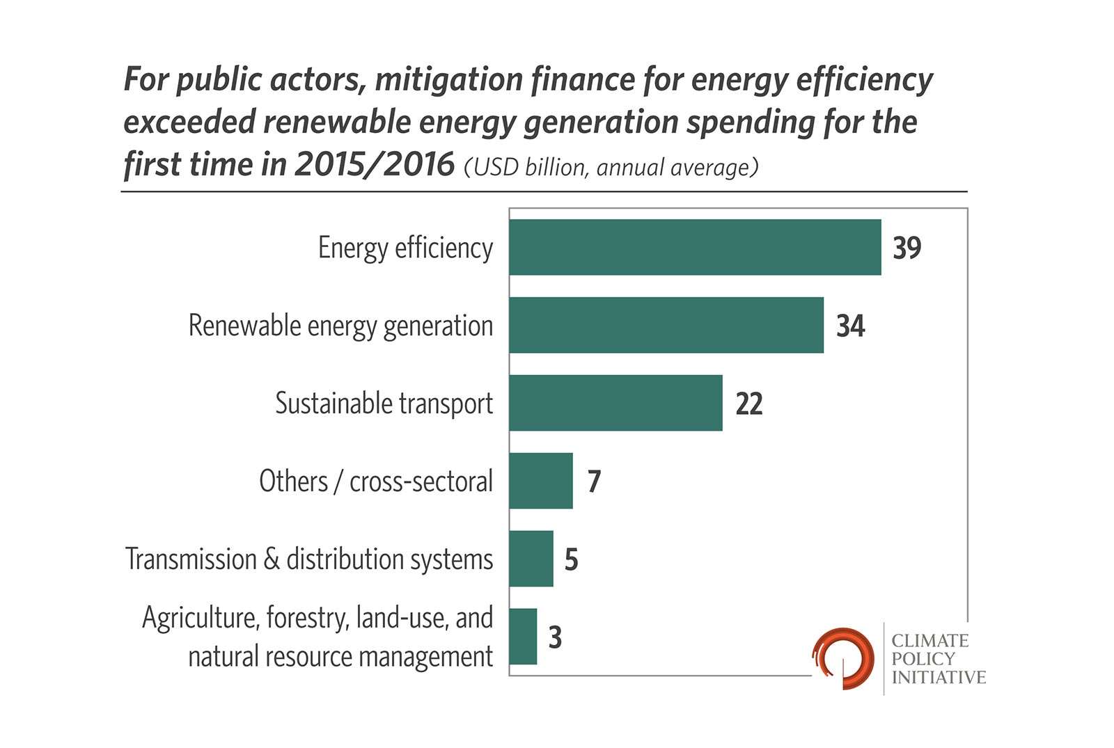 A bar chart displaying the percentage of renewable energy in the United States.
