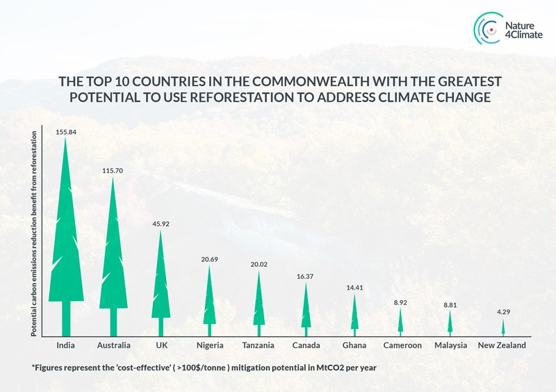 A graphic showcasing the top 10 countries with the highest potential to combat climate change effectively.