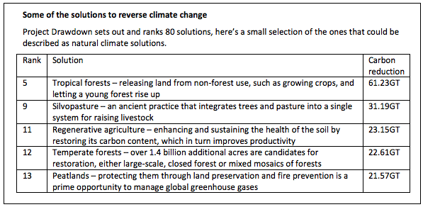 Project Drawdown_ Some of the solutions to reverse climate change