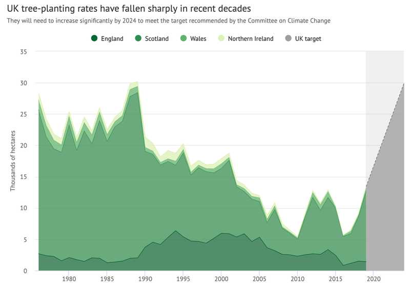 Visual representation of decreasing UK net exports.