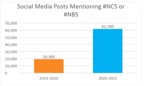 Social media posts mentioning NCS. 2019-2020= 19,300, 2020-2021= 61,700