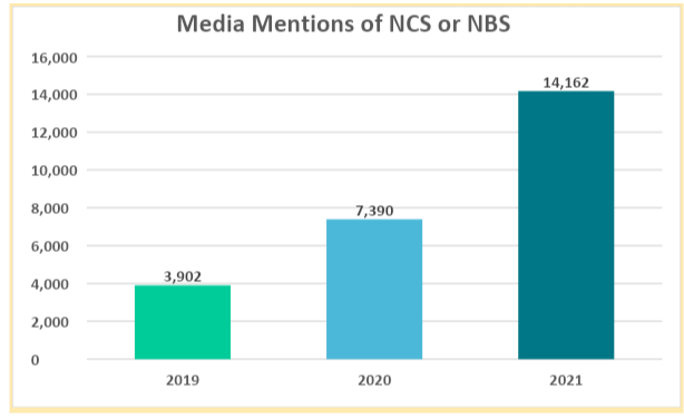 Media Mentions of NCS. 2019 = 3,902, 2020= 7,390, 2021= 14,162